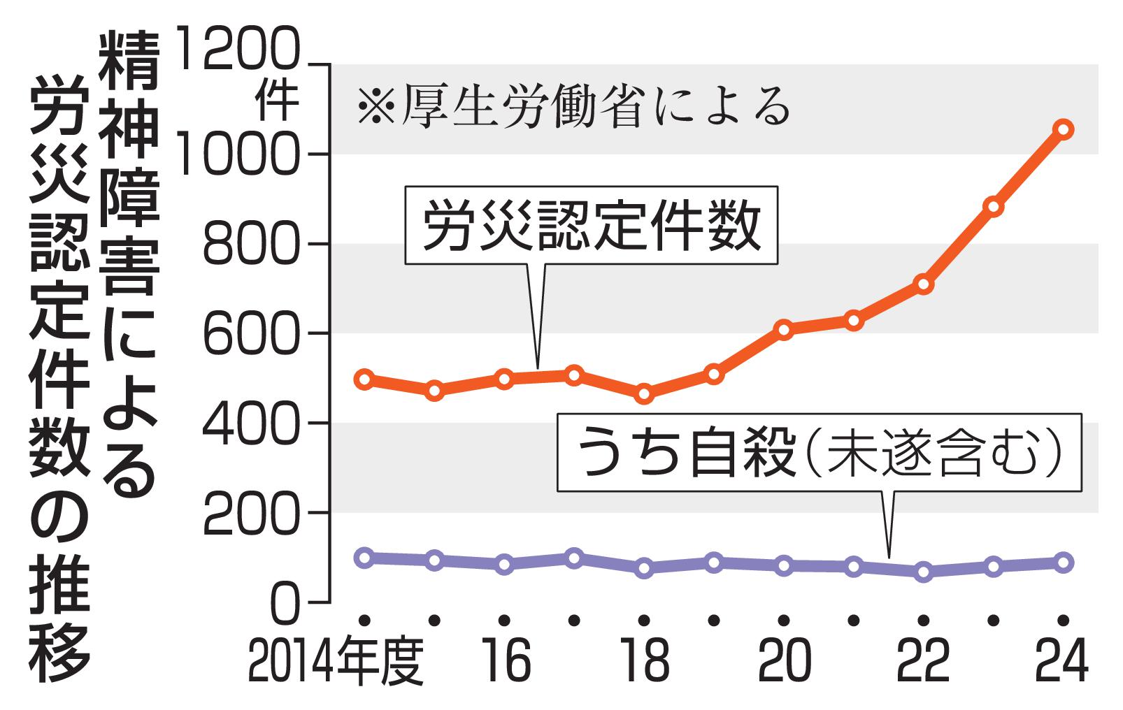 精神障害労災、初の1000件 過去最多、カスハラ原因目立つ（共同