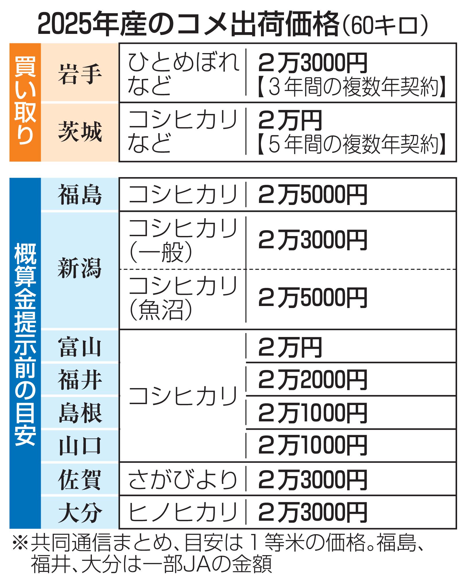 2025年産米の予想出荷価格、地域ごとの概算金情報まとめ