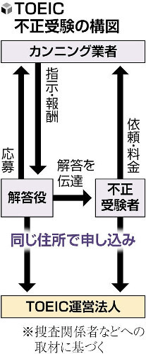 TOEIC不正受験の疑いで聴取を受ける受験生と、その背後にある不正行為の仕組みを図解したもの