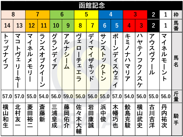 JRA 函館記念 重賞 コンプリート3点セット 函館記念 枠順確定】重賞初制覇狙うマコトヴェリーキーは8枠13番