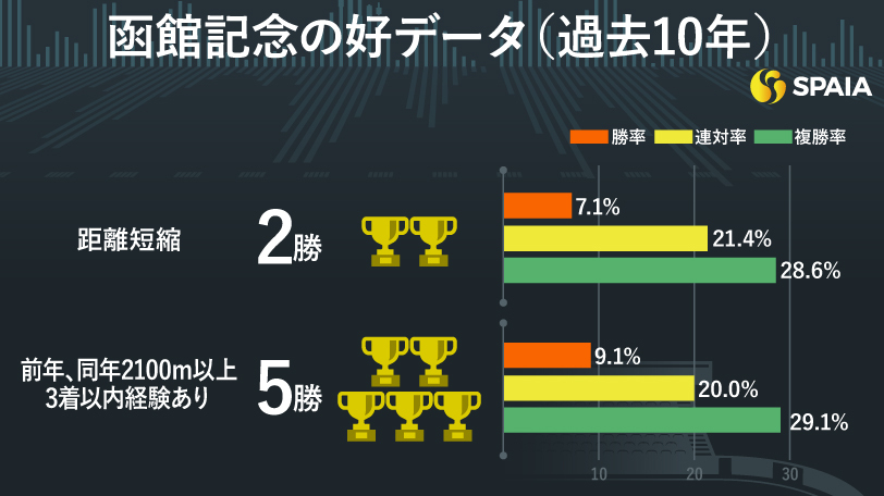 JRA 函館記念 重賞 コンプリート3点セット 函館記念 枠順確定】重賞初制覇狙うマコトヴェリーキーは8枠13番