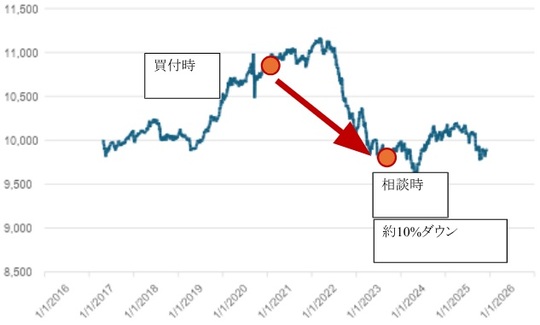 投資信託の評価額が元本を下回った2年間の推移を示すグラフ