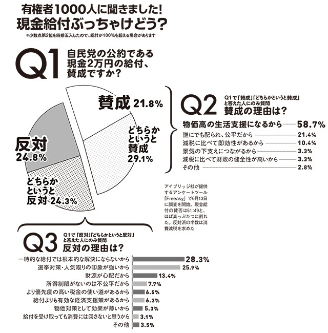 週プレ世論調査で、国民一律2万円給付案への賛否が51対49でほぼ半々に割れた結果を示す画像。反対派の約半数が消費税減税を望んでいることが示されている。