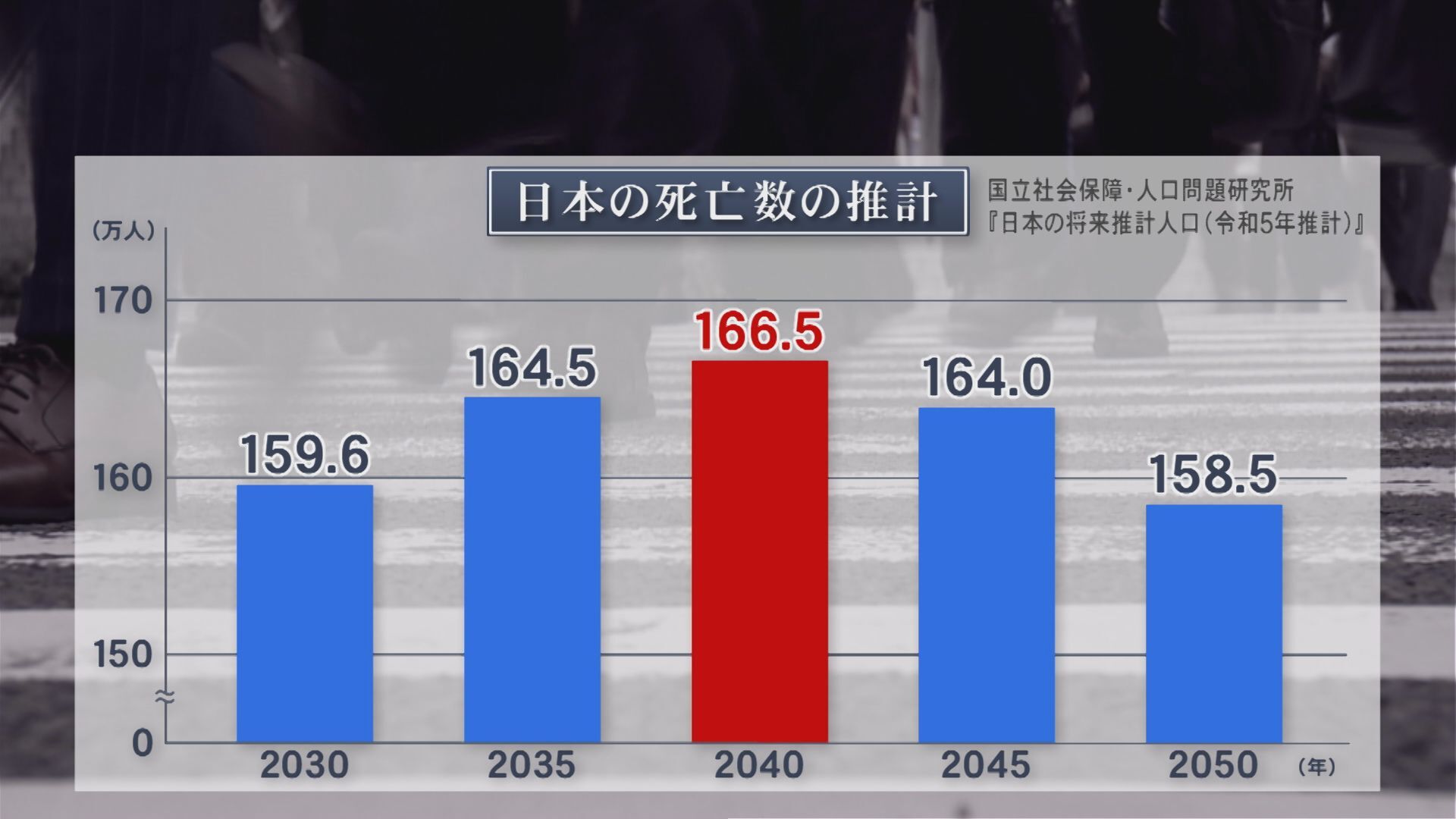 2040年にピークを迎えると予測される死亡者数推移のグラフ