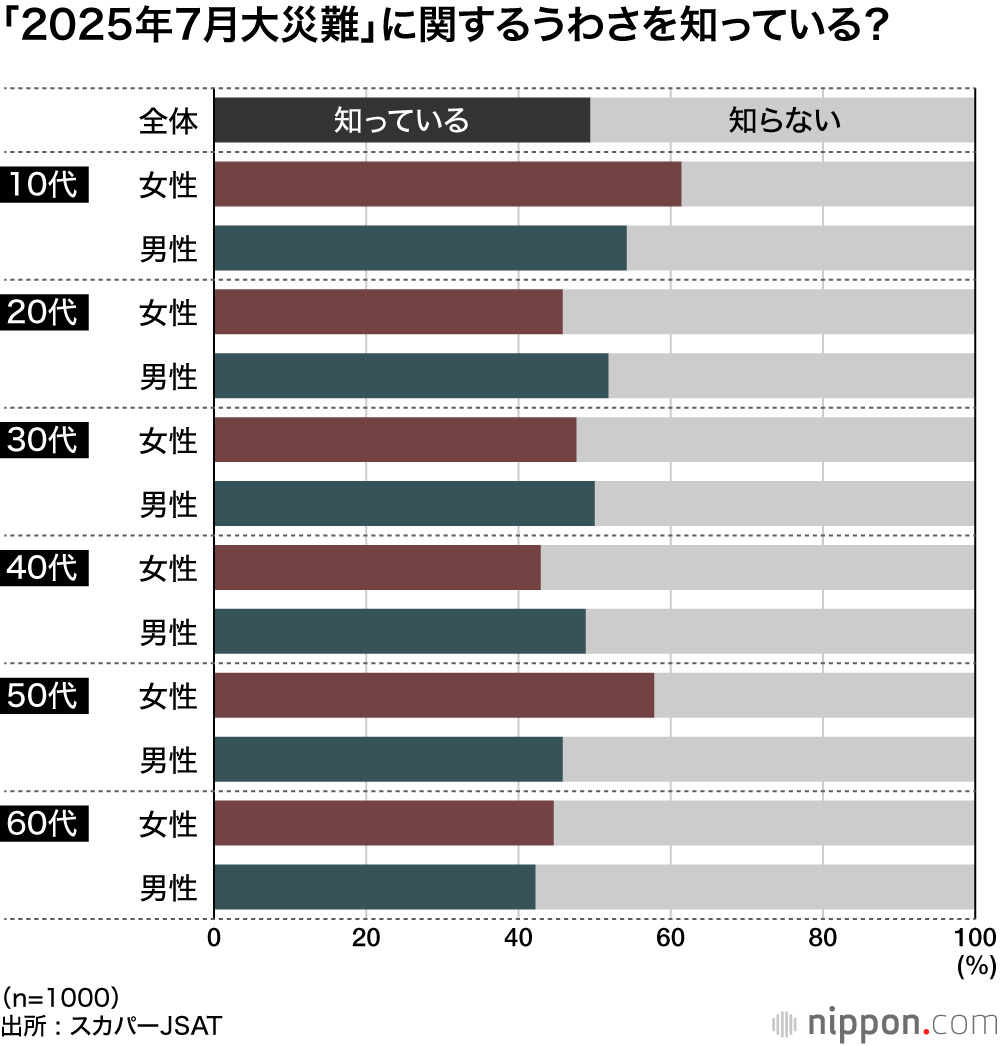 日本国内での「2025年7月大災難」噂の認知度調査結果グラフ