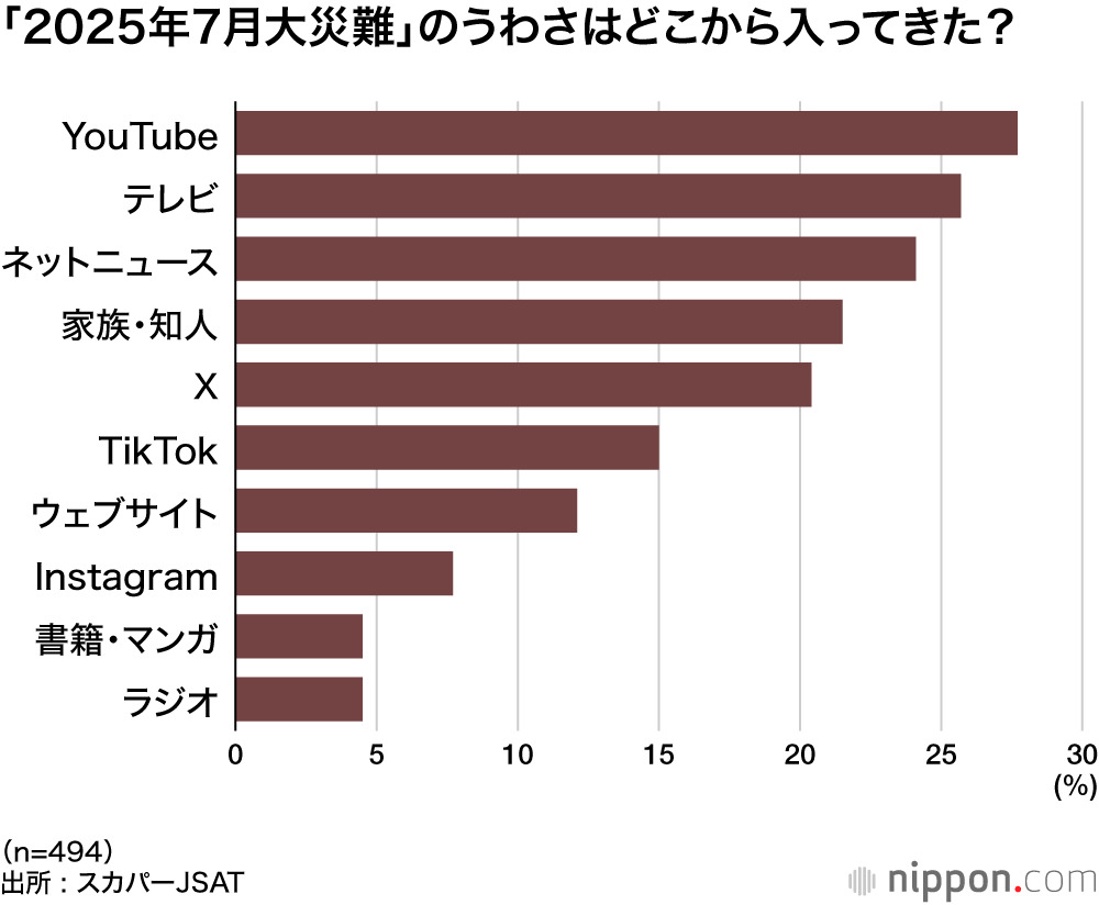「2025年7月大災難」の噂をどこから知ったかの調査結果を示す円グラフ