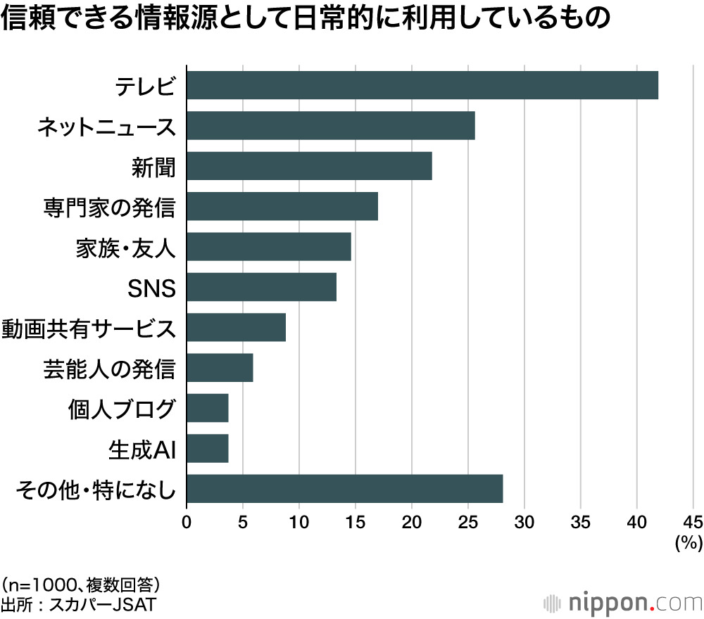 信頼できる情報源として日常的に利用しているものに関する調査結果グラフ
