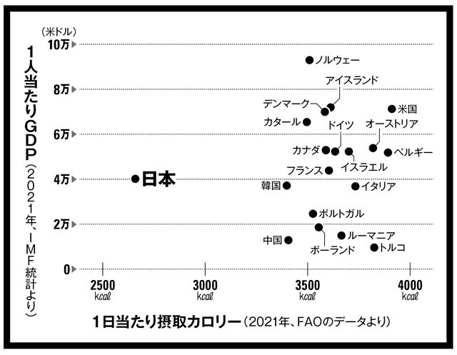一人あたり摂取カロリーとGDPの相関図。日本の摂取カロリーが低いことを示す。