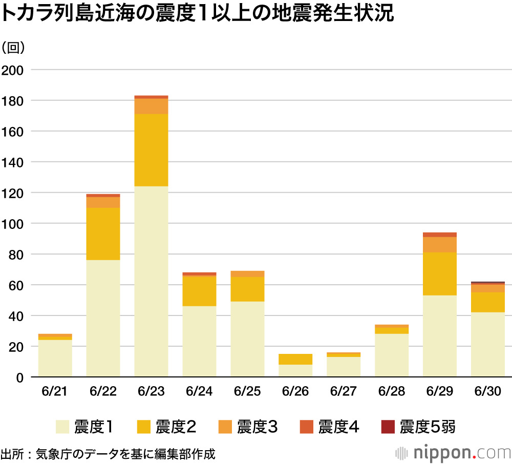 トカラ列島近海で発生した震度1以上の地震回数グラフ、地震活動の推移を示す