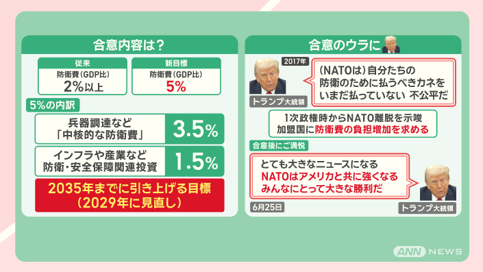 NATO加盟国が合意したGDP比5%の防衛費目標の内訳を示すグラフィック