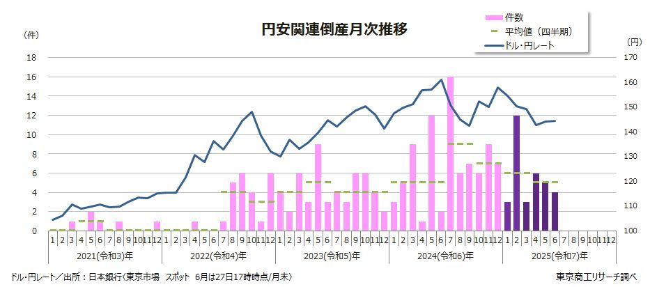 上半期（1-6月）の「円安」倒産 3年連続増の33件 丸住製紙など