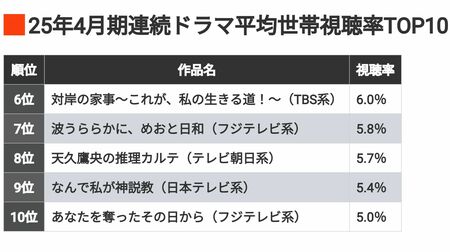 2025年4月期連続ドラマの平均世帯視聴率TOP10一覧表