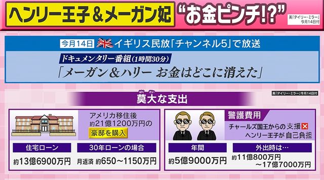 ヘンリー王子夫妻の金銭状況を示すイメージ。