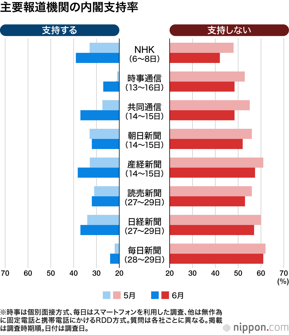 主要報道機関が実施した世論調査に基づく内閣支持率の比較表（2024年6月）