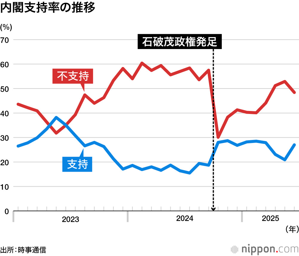 石破内閣の発足以降の支持率の推移を示すグラフ