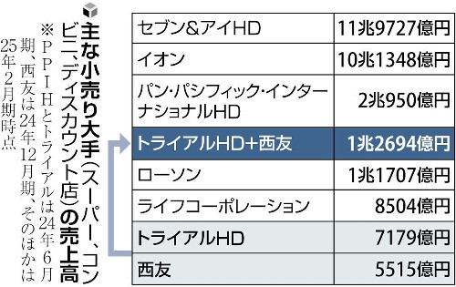 主な小売企業の売上高比較（トライアルHD・西友買収後）