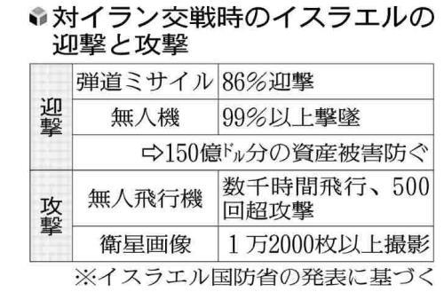 イスラエル「防空システムで２兆円超の資産守った」…ただ迎撃できなかった５０発で２９人死亡