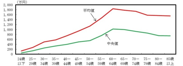 年齢階級別の世帯当たり金融資産額を示す内閣府のデータ図解（2019年）