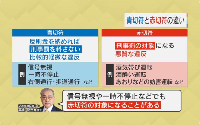 自転車の青切符と赤切符の違いを図解したイメージ。違反の種類や刑事罰の有無を示す。