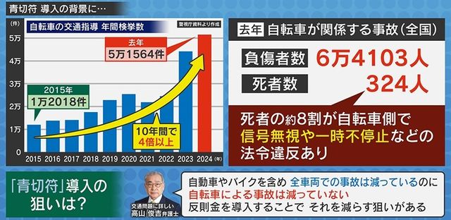 自転車の青切符制度が導入される背景を示す図解イメージ。検挙数や事故数の増加傾向を表す。