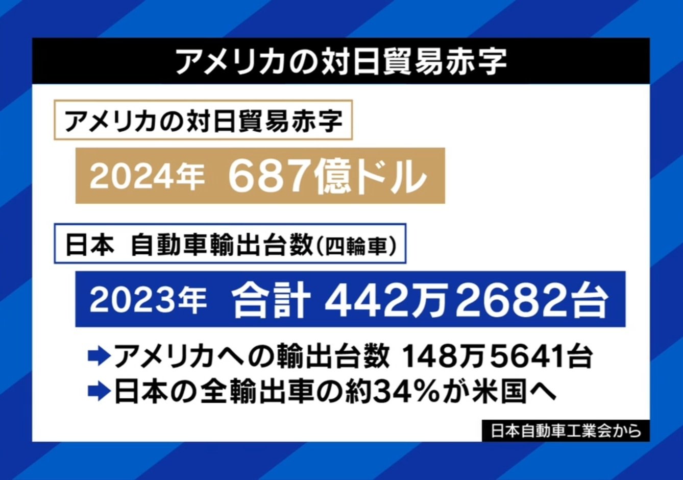 アメリカの対日貿易赤字の推移を示すグラフ
