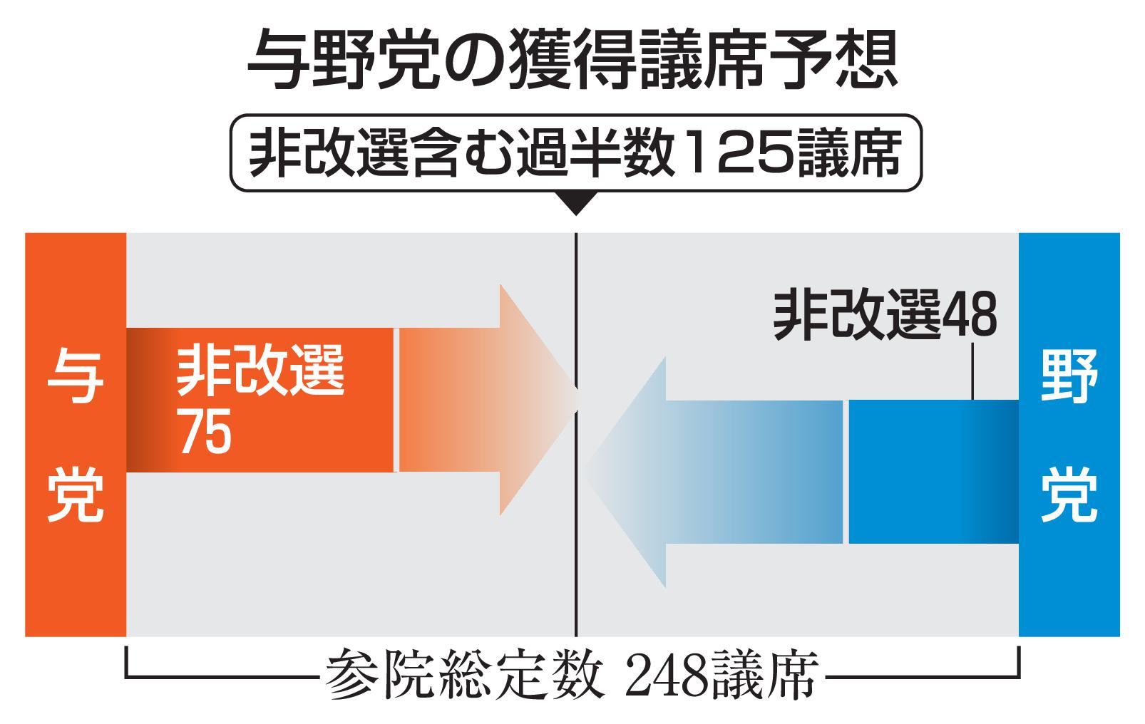 共同通信による第27回参院選序盤情勢調査に基づいた、与野党それぞれの推定獲得議席数のグラフ