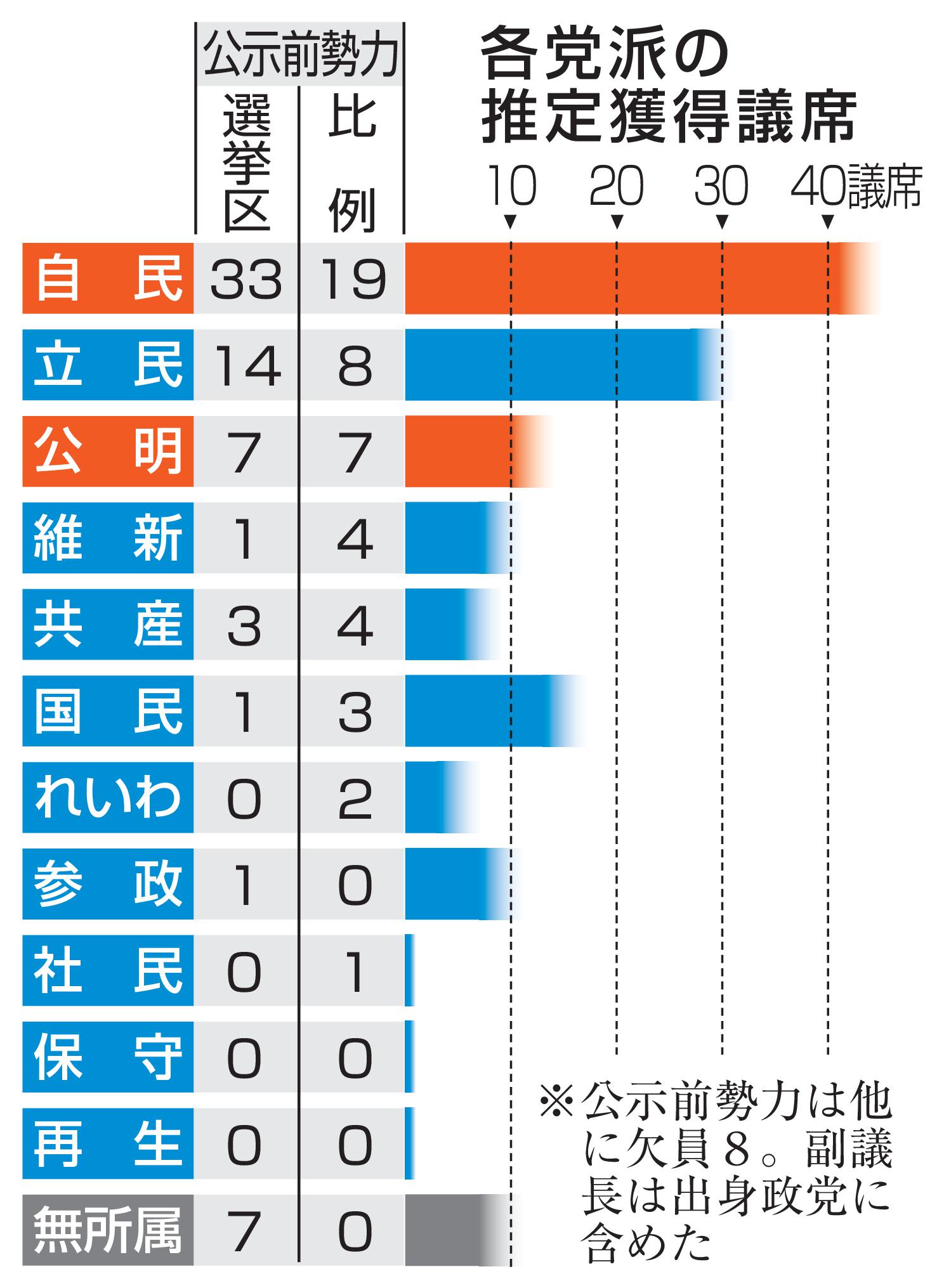 第27回参院選の序盤情勢における各党派別の推定獲得議席数を示す円グラフ