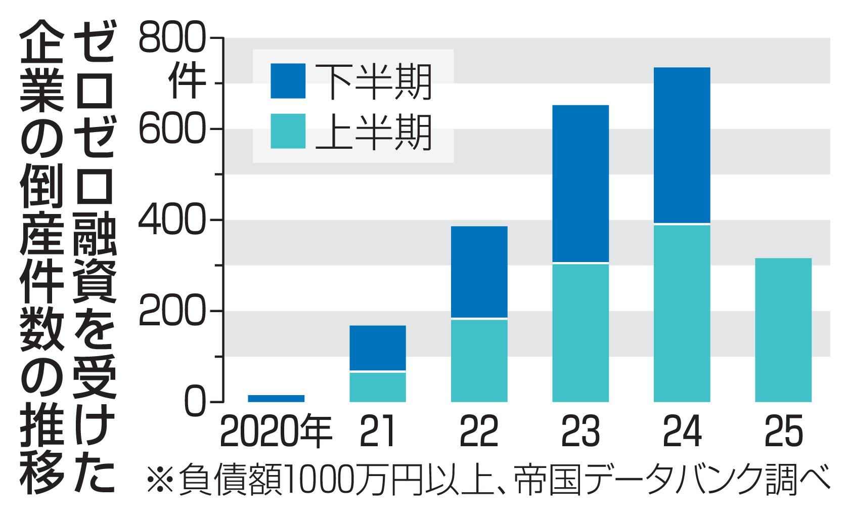 ゼロゼロ融資を受けた企業の倒産件数の累計推移（2020年1月～2024年6月）
