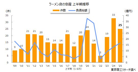 ラーメン店倒産件数の上半期推移グラフ（2009年～2025年）