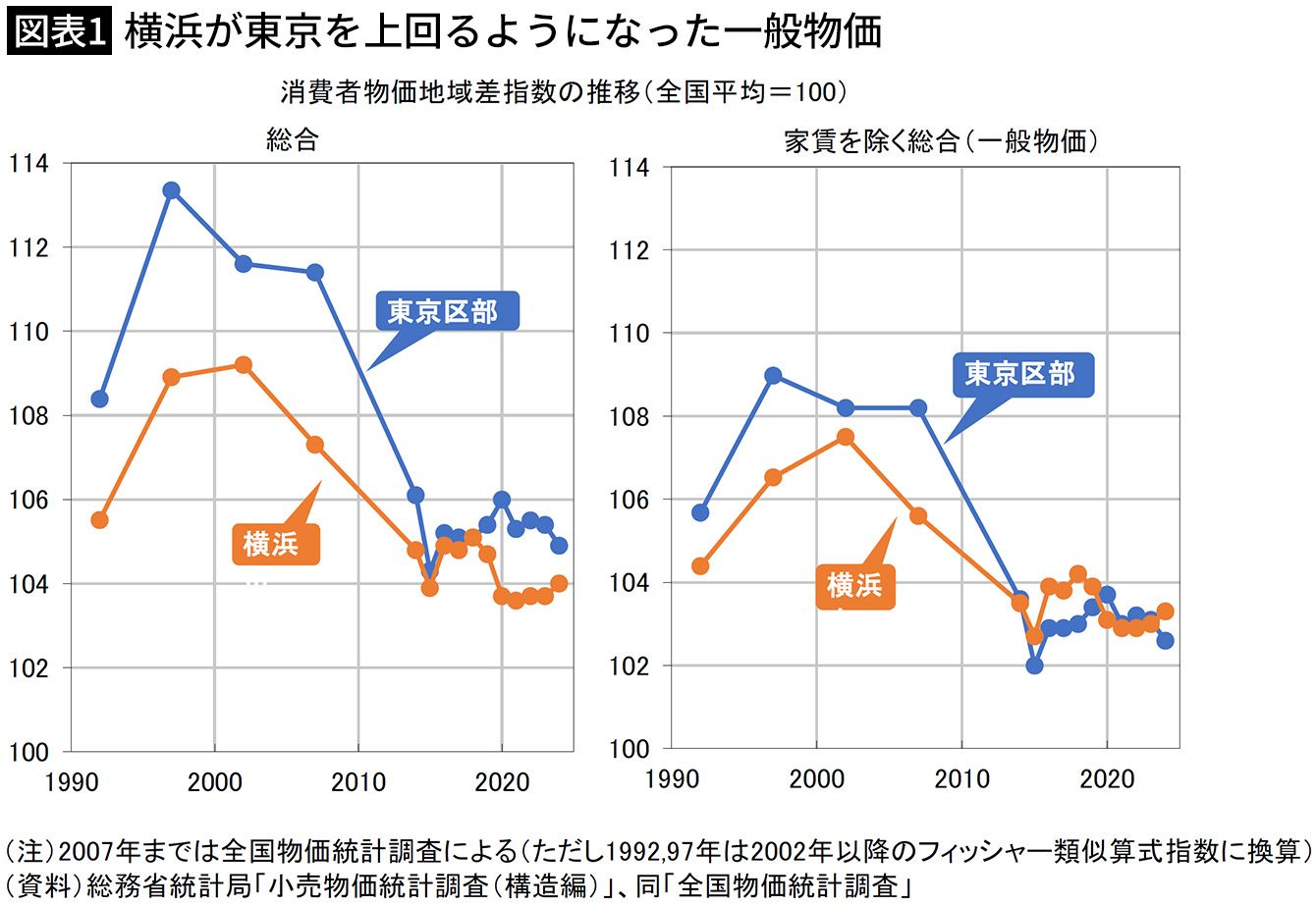 図表1：消費者物価地域差指数（東京都区部・横浜市）の推移グラフ