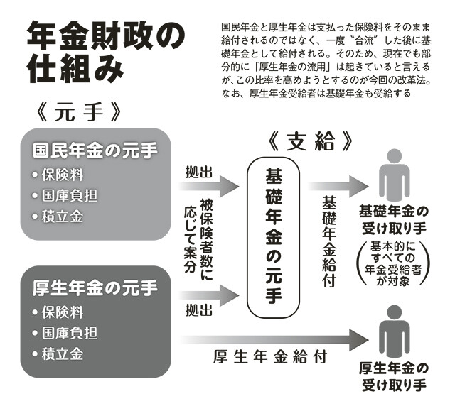 年金保険料が基礎年金として給付される仕組みと、今回の改革における厚生年金の活用