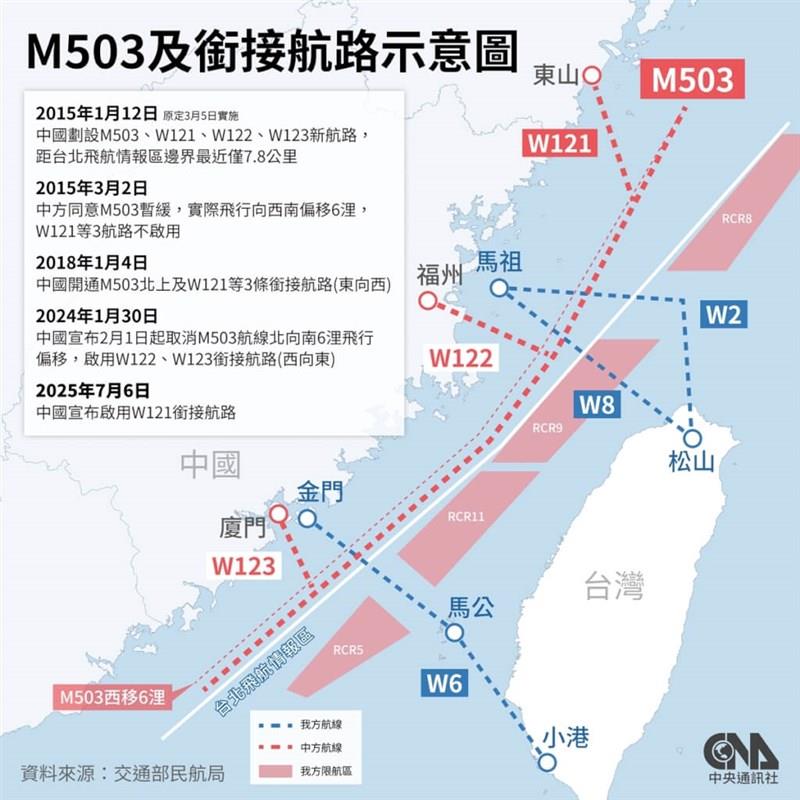 台湾海峡の地図上で、中国が設定したM503航路と支線（W121, W122, W123）が赤い破線で示されている様子