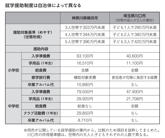 知られざる就学援助 驚愕の市区町村格差 asahi.com（朝日新聞社）：就学援助、自治体で格差 - 教育