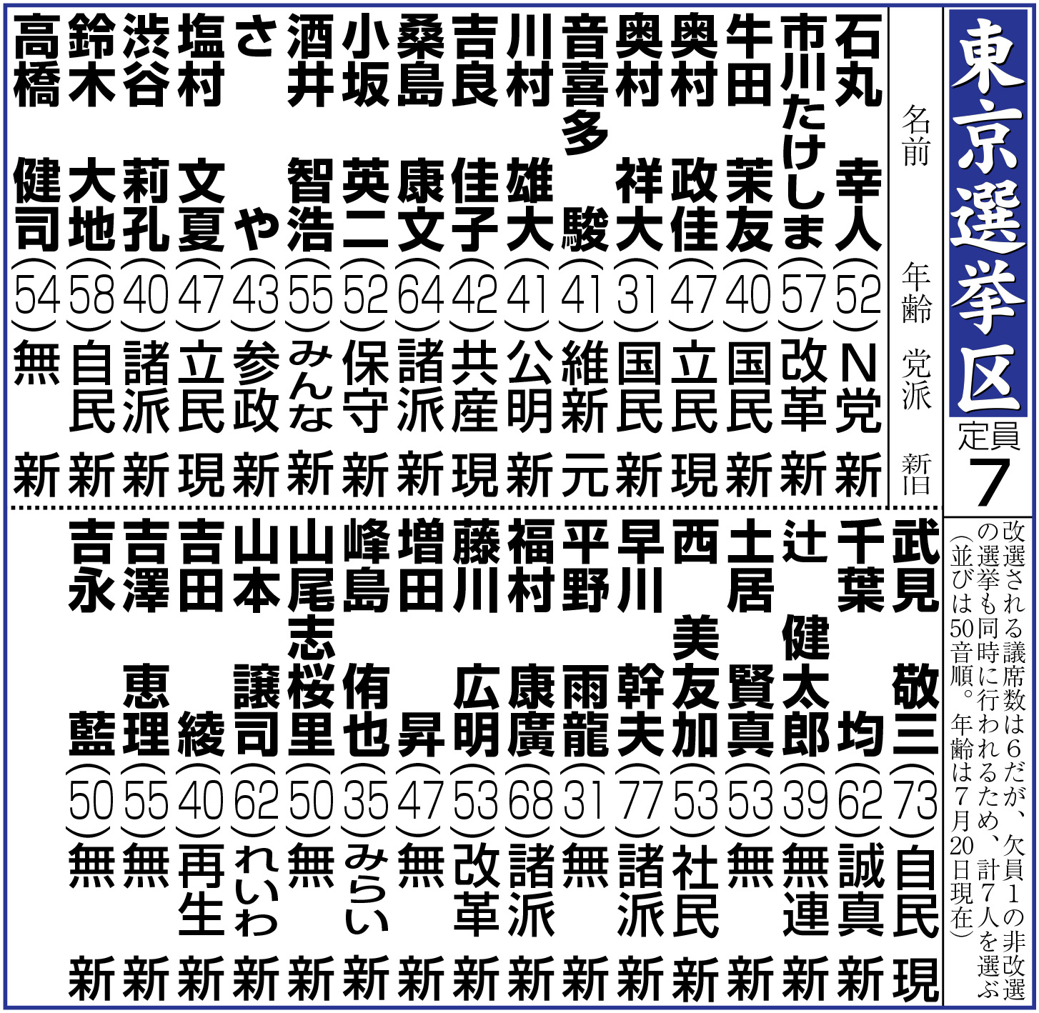参院選東京選挙区の候補者一覧リスト。山尾志桜里氏の名前も見える。