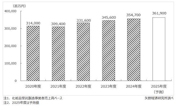 2025年度の化粧品受託製造市場は2.0％増の3619億円へ、通販やEC