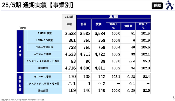 アスクルのASKUL事業】2025年5月期は売上高約1.5%増の約3585億円