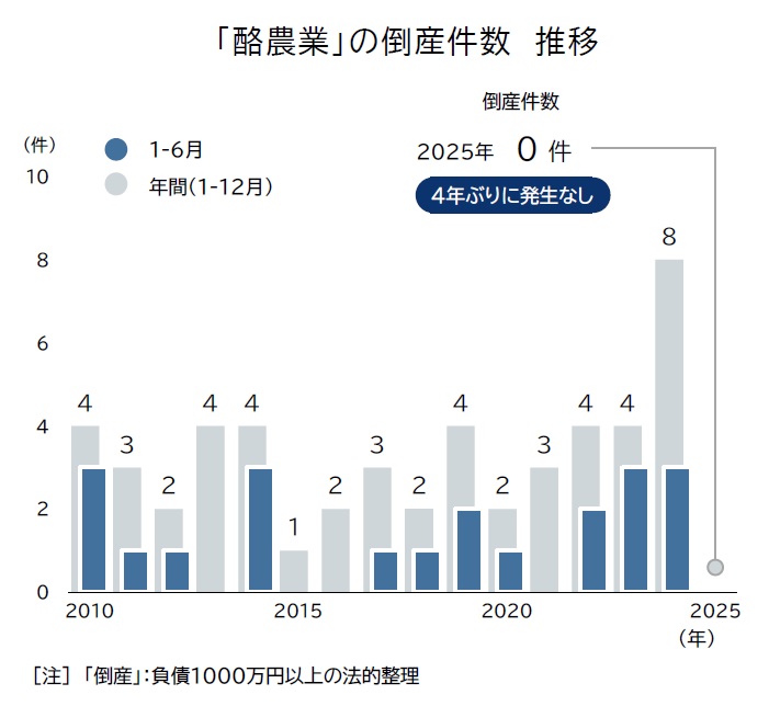 日本の酪農業における過去10年間の倒産件数の推移を示すグラフ