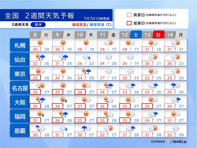 週間天気予報 7月8日から14日頃の日本列島上空の気圧配置と予想天気