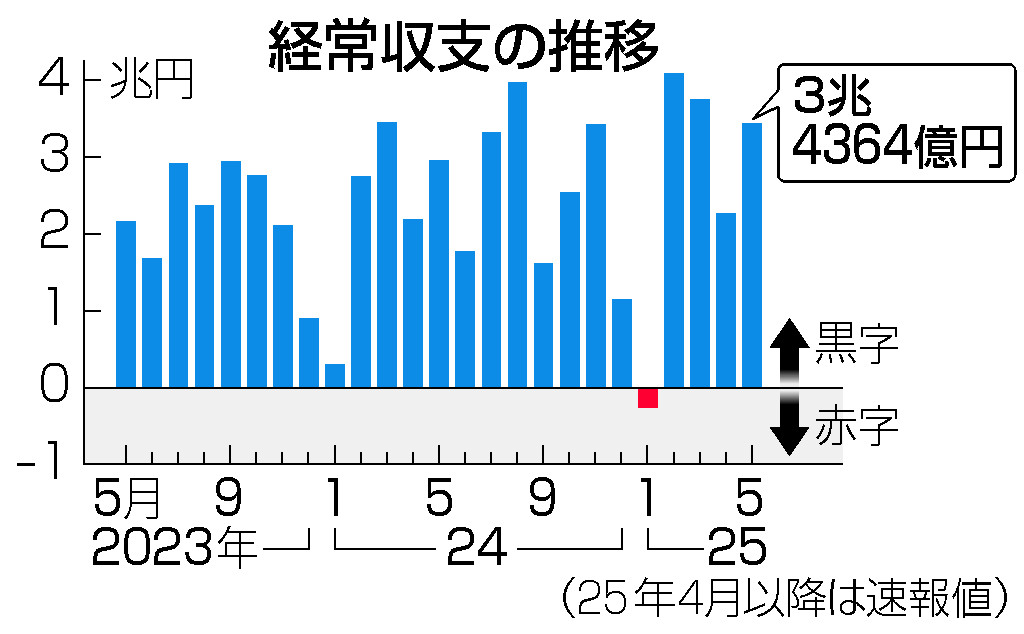 雇用と経常収支の問題 日本の経常収支の過去の総計 - Genspark