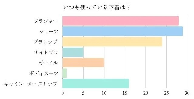 40代女性のインナーの種類に関するアンケート結果グラフ（ブラジャー、ショーツ、ブラトップ、ナイトブラ、ガードルなど）