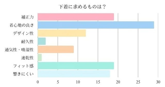 40代女性の下着選びで最も重視する点に関するアンケート結果グラフ（着心地、補正力、フィット感など）
