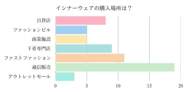 40代女性の下着購入場所に関するアンケート結果グラフ（通販、ファストファッション、専門店など）