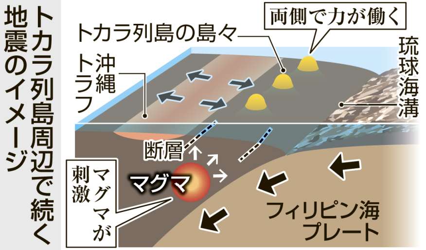 1690回超のトカラ沖地震なぜ続く？ 特異な地形にマグマが刺激