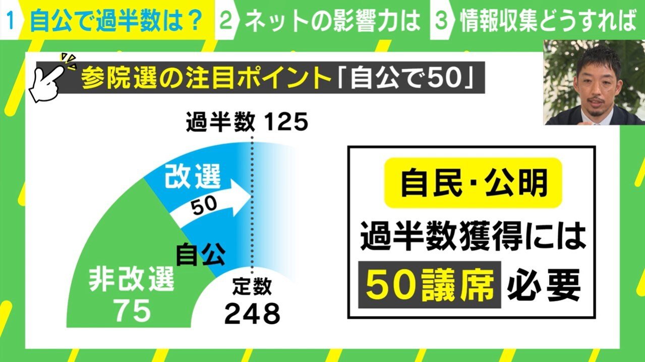 参院選における自公過半数維持に必要な50議席の目標を示す図