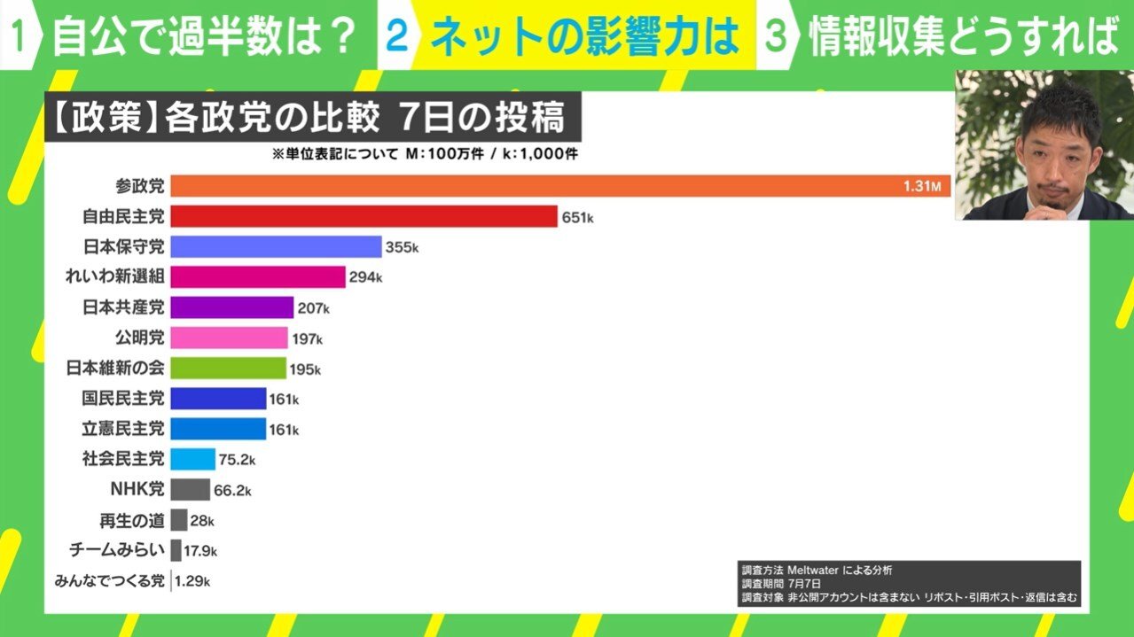 Xの全量調査で投稿が多かった政策「外国人問題」「消費税」などのリスト