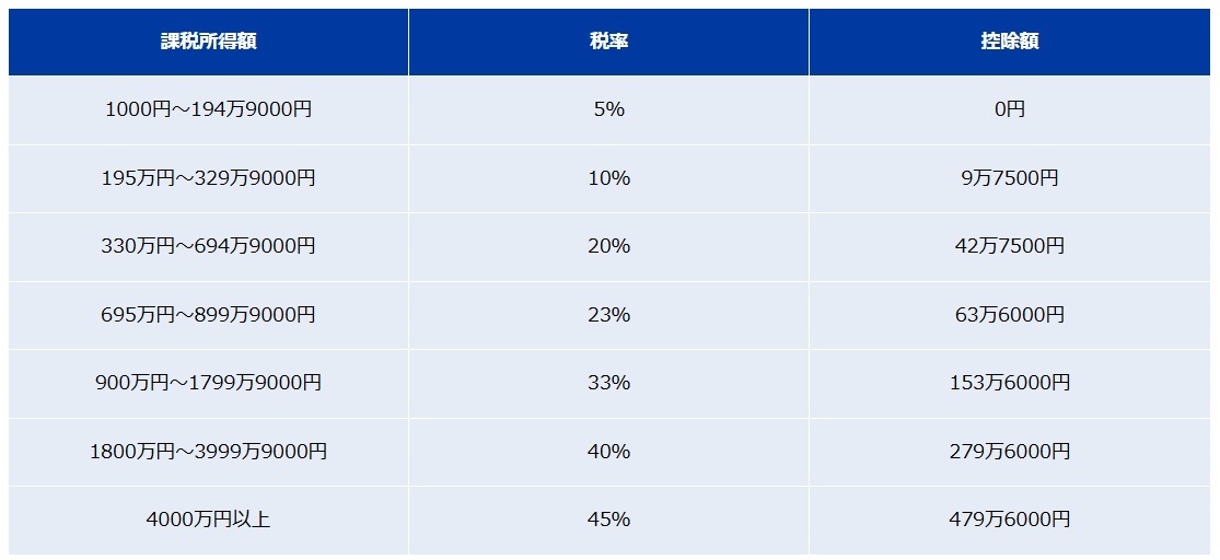 所得税の速算表（税率と控除額）- 図表1