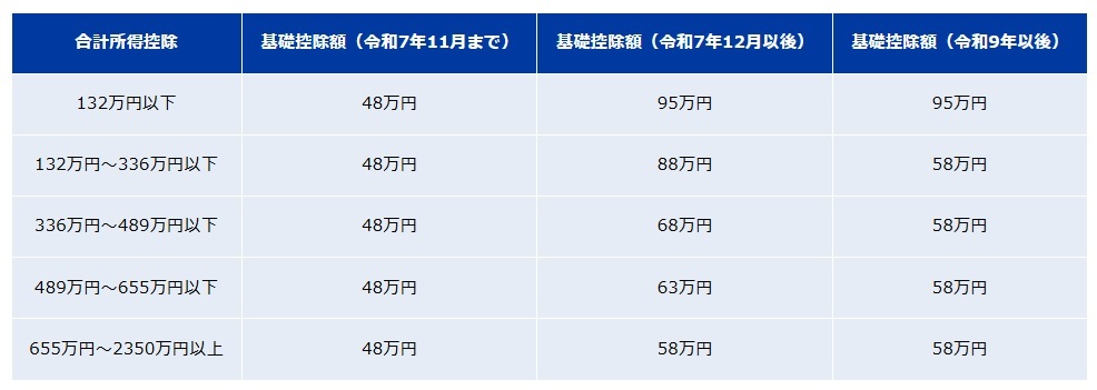 所得税の基礎控除額（令和7年分以降）- 図表2