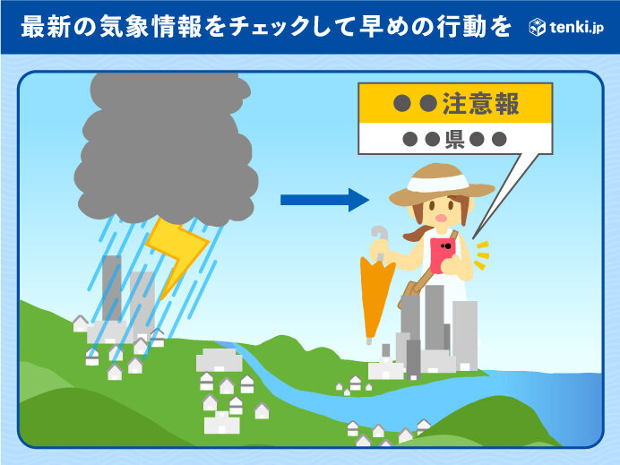 水害・洪水の警戒レベルと避難行動の目安を示す図解