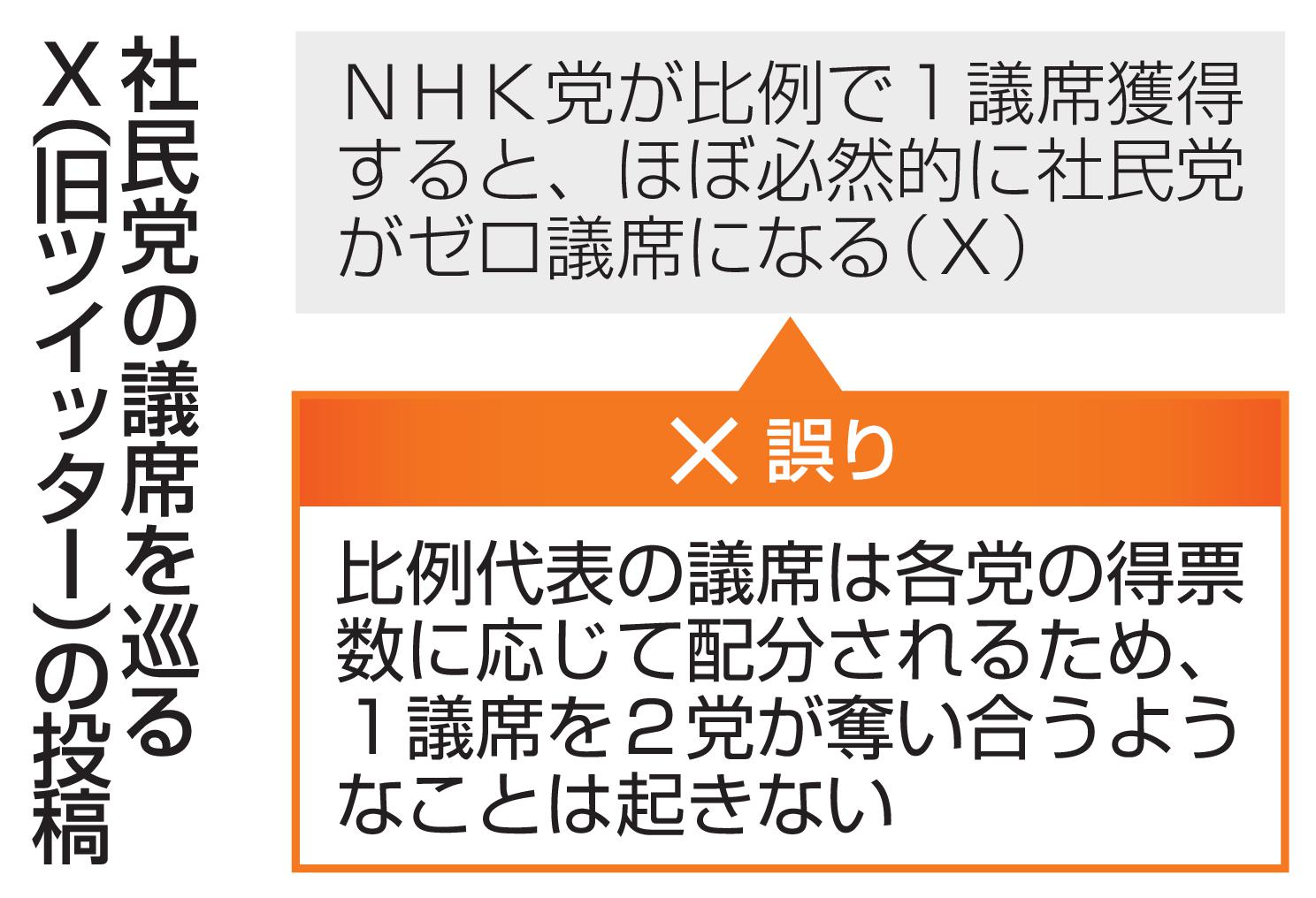 「NHK党が比例で1議席を獲得すると社民党がゼロ議席になる」という内容のX（旧ツイッター）投稿画面