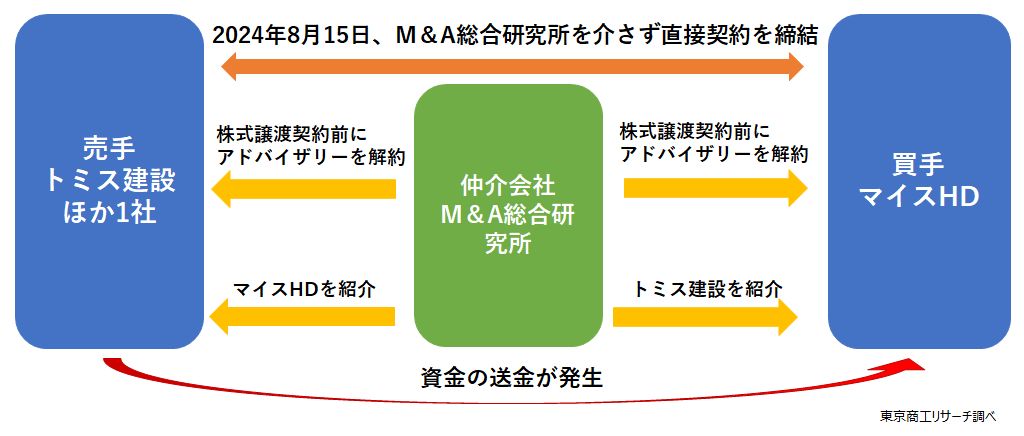 【中古】 Ｍ＆Ａの研究 企業買収・合併と再構築/エムジー出版/宮崎正弘 中古】 M＆Aの研究 企業買収・合併と再構築/エムジー出版/宮崎正弘